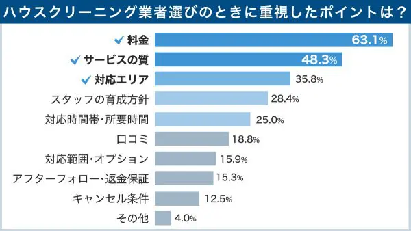 ハウスクリーニング業者の選び方、実際に利用した人の調査結果