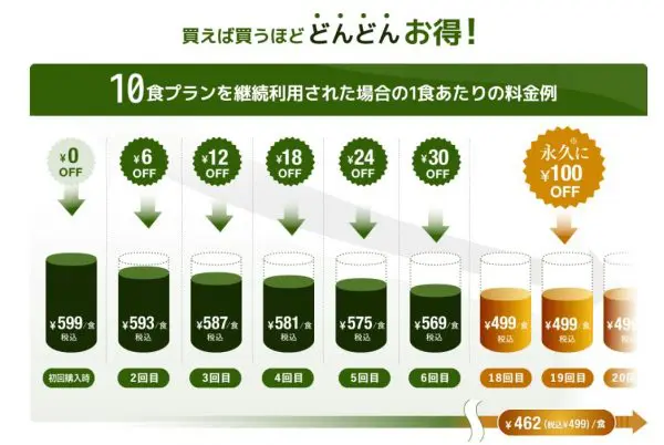 nosh clubで継続割引